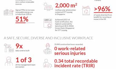ST Telemedia Global Data Centres Releases Inaugural ESG Report