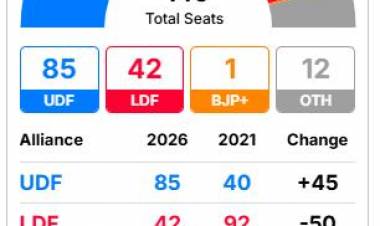 'People Have Voted Decisively For Change," Says Shashi Tharoor As Congress-Led UDF Leads In Kerala