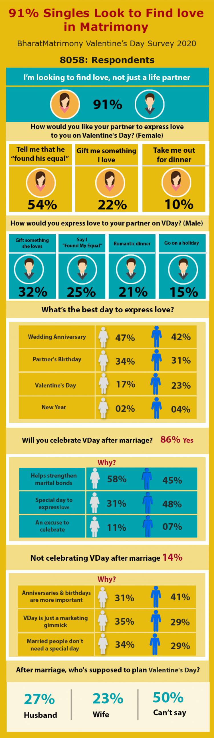91% Indian Singles Look for Love in Matrimony: BharatMatrimony Valentine’s Day Survey