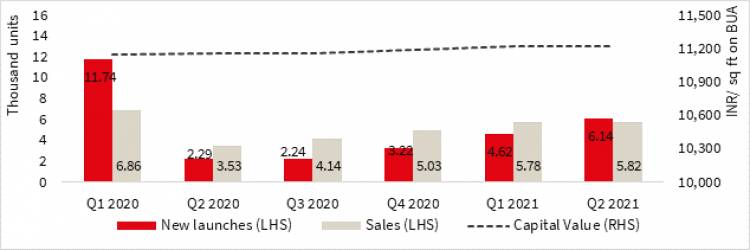 New launches in Mumbai residential market increased by 33% in Q2 2021: JLL   