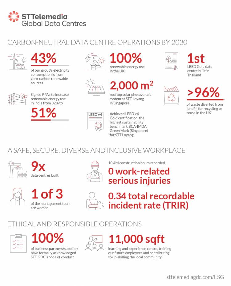 ST Telemedia Global Data Centres Releases Inaugural ESG Report