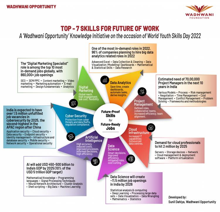 On the occasion of World Youth Skills Day 2022,Wadhwani Foundation calls for empowering the youth with ‘Skills for the Future’