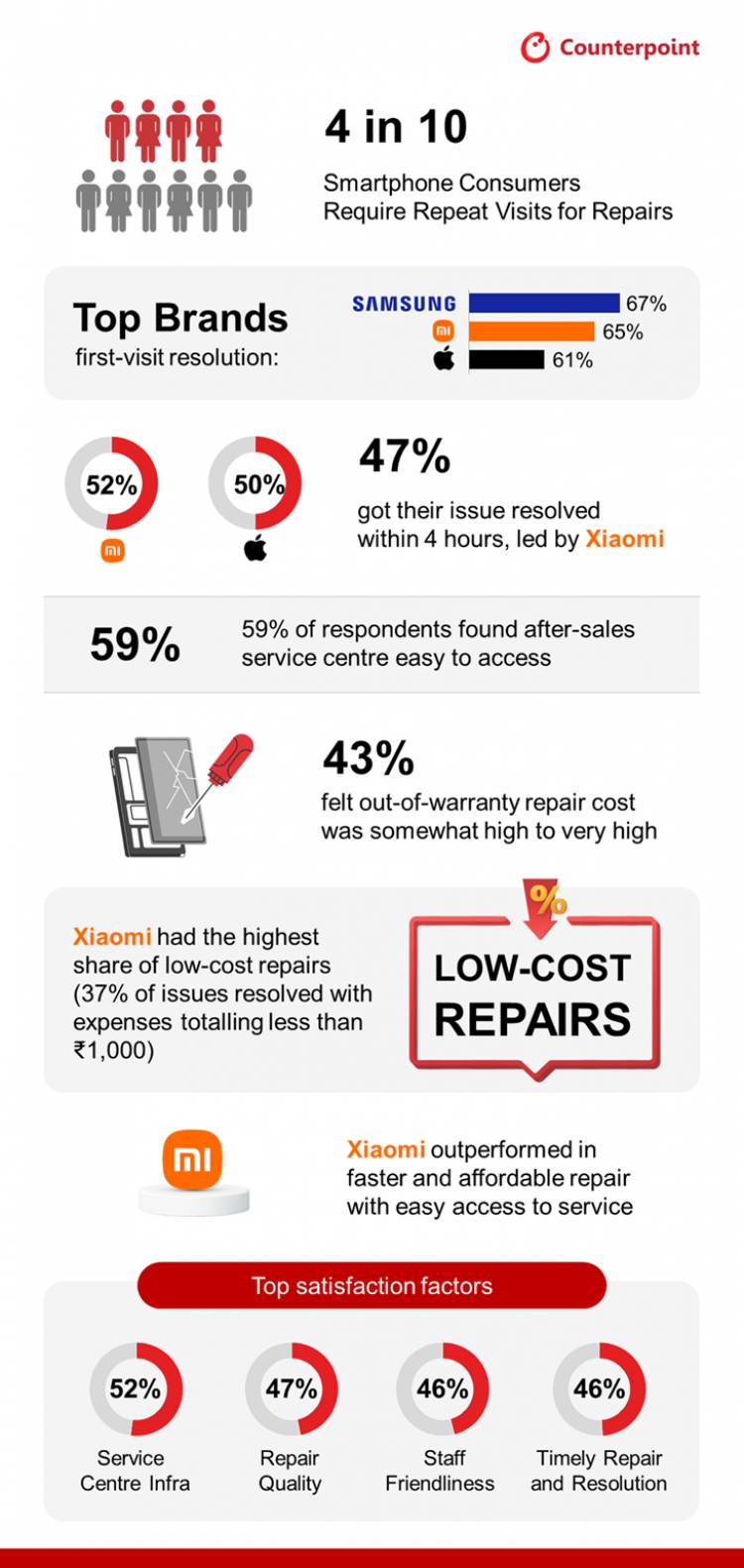 XIAOMI IS BUILDING A TRUSTED ECOSYSTEM THROUGH ITS STRONG AFTER-SALES SERVICE