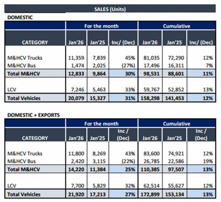 Ashok Leyland’s January sales number,