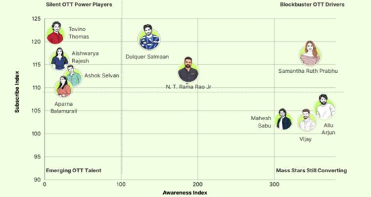 India’s OTT Economy Is Rewarding Trust, Not Fame: Smytten PulseAI