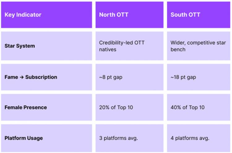 India’s OTT Economy Is Rewarding Trust, Not Fame: Smytten PulseAI