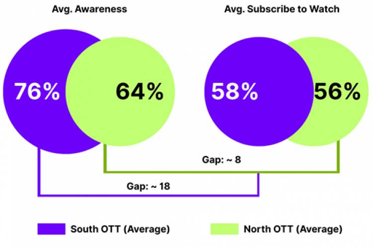 India’s OTT Economy Is Rewarding Trust, Not Fame: Smytten PulseAI