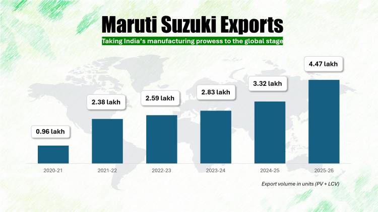 Maruti Suzuki exports surge over 34% to reach an all-time high of 4.47 lakh vehicles in FY 2025-26