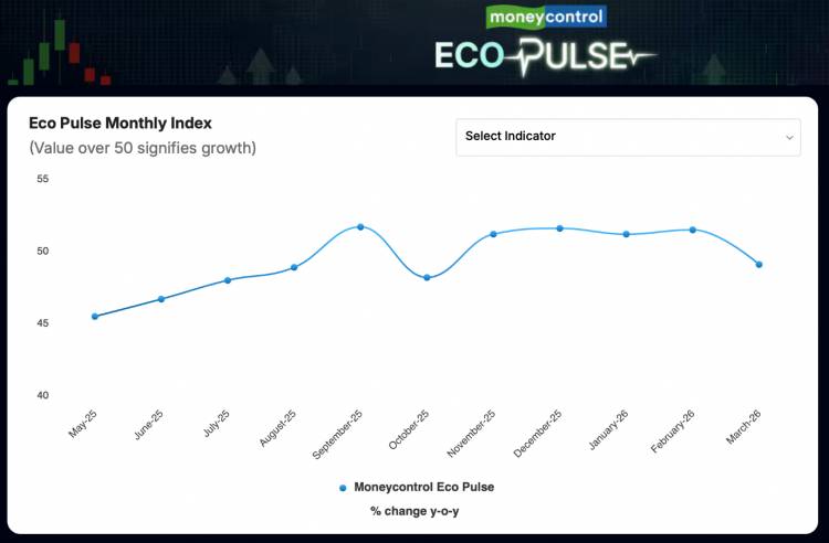 Moneycontrol Eco Pulse slips to 49 in March as West Asia war hits Manufacturing Industry