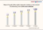 Maruti Suzuki’s after-sales network creates a new record of attending over 2.84 crore vehicles