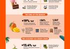 Swiggy’s Summer Trends 2026: How India Beat the Heat with Mangoes, Coconut Coolers, and Iced Coffee