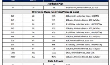 JIO’S NEW UNLIMITED PLANS CONTINUE TO PROVIDE BEST VALUE IN THE INDUSTRY
