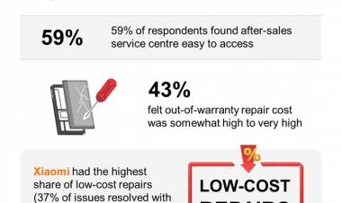 XIAOMI IS BUILDING A TRUSTED ECOSYSTEM THROUGH ITS STRONG AFTER-SALES SERVICE