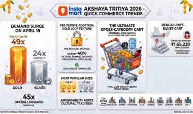  Instamart Sees 49x Surge in Gold Orders This Akshaya Tritiya