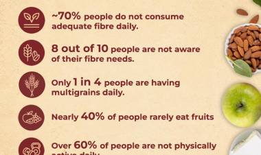 Mind the Fibre Gap: 70% Indians Continue to Fall Short on Daily Intake, Shows Aashirvaad Happy Tummy Data