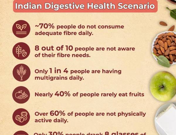 Mind the Fibre Gap: 70% Indians Continue to Fall Short on Daily Intake, Shows Aashirvaad Happy Tummy Data