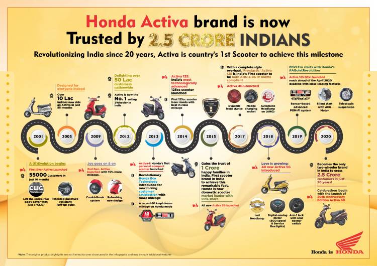 Honda’s Activa brand creates new history in the Indian 2Wheeler Industry!