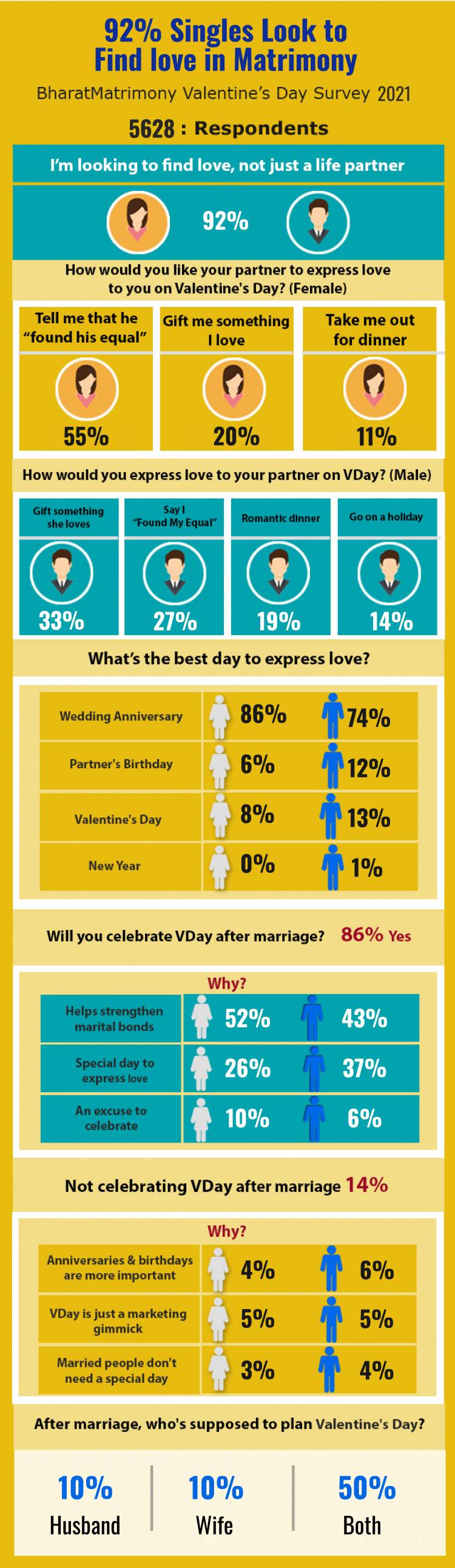 92% INDIAN SINGLES LOOK FOR LOVE IN MATRIMONY: BHARATMATRIMONY VALENTINE’S DAY SURVEY