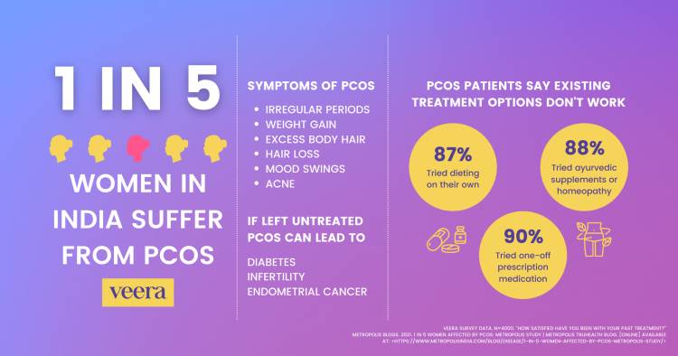 Digital health startup Veera Health raises US$3 million to transform the healthcare experience for women, starting with PCOS
