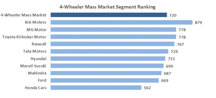 Dealer Viability Is The Biggest Concern Of Auto Dealers Across All Segments Of The Industry