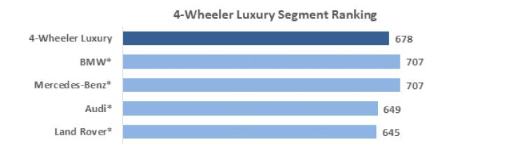 Dealer Viability Is The Biggest Concern Of Auto Dealers Across All Segments Of The Industry