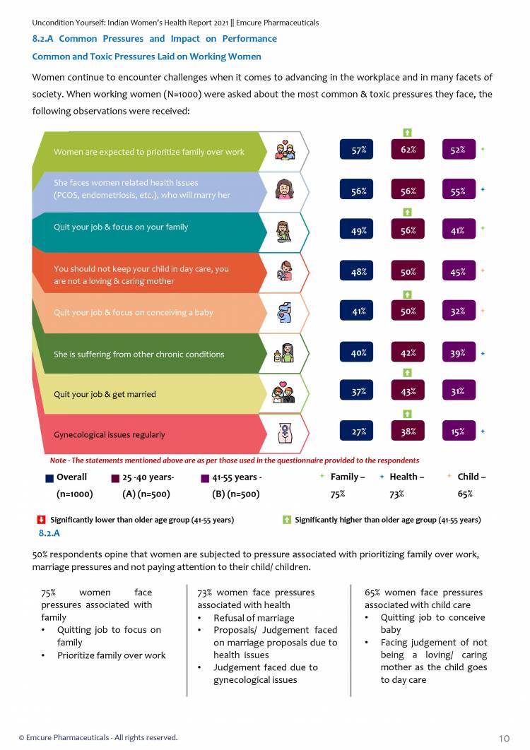 Indian Women’s Health Report 2021 reveals biases, stigmas and mis-perceptions women face in white-collar jobs due to health issues across India