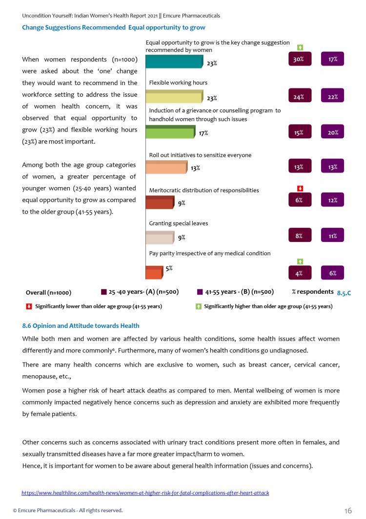 Indian Women’s Health Report 2021 reveals biases, stigmas and mis-perceptions women face in white-collar jobs due to health issues across India