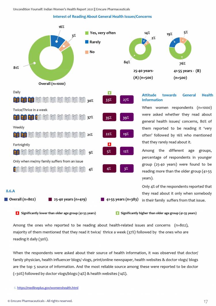 Indian Women’s Health Report 2021 reveals biases, stigmas and mis-perceptions women face in white-collar jobs due to health issues across India
