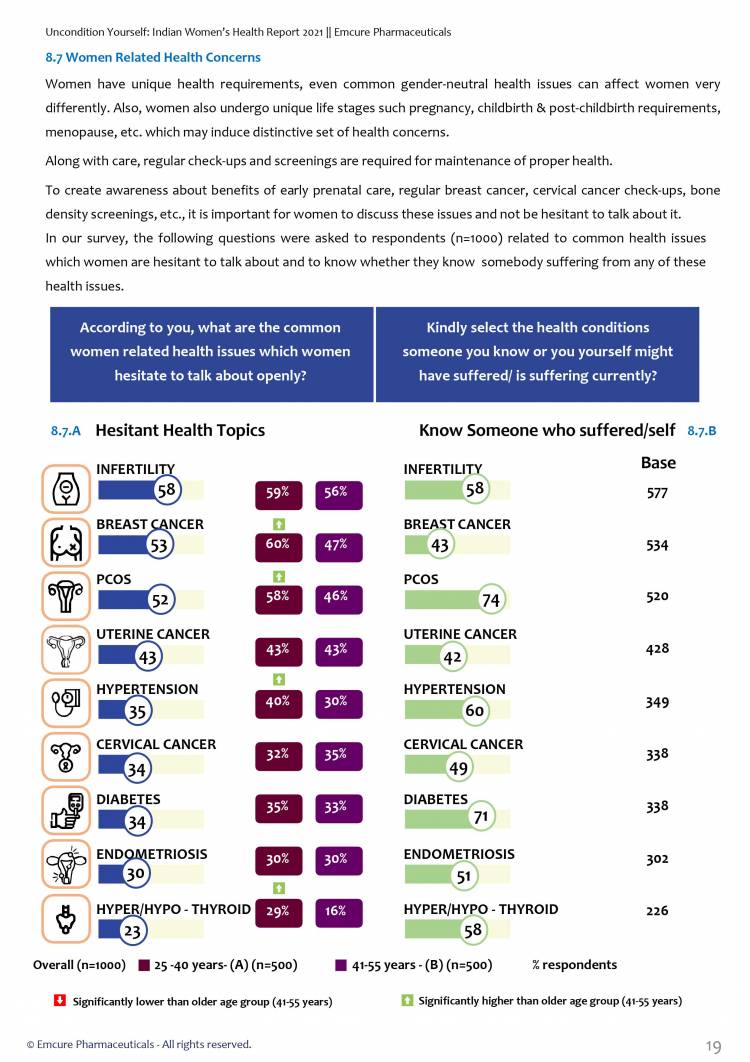 Indian Women’s Health Report 2021 reveals biases, stigmas and mis-perceptions women face in white-collar jobs due to health issues across India