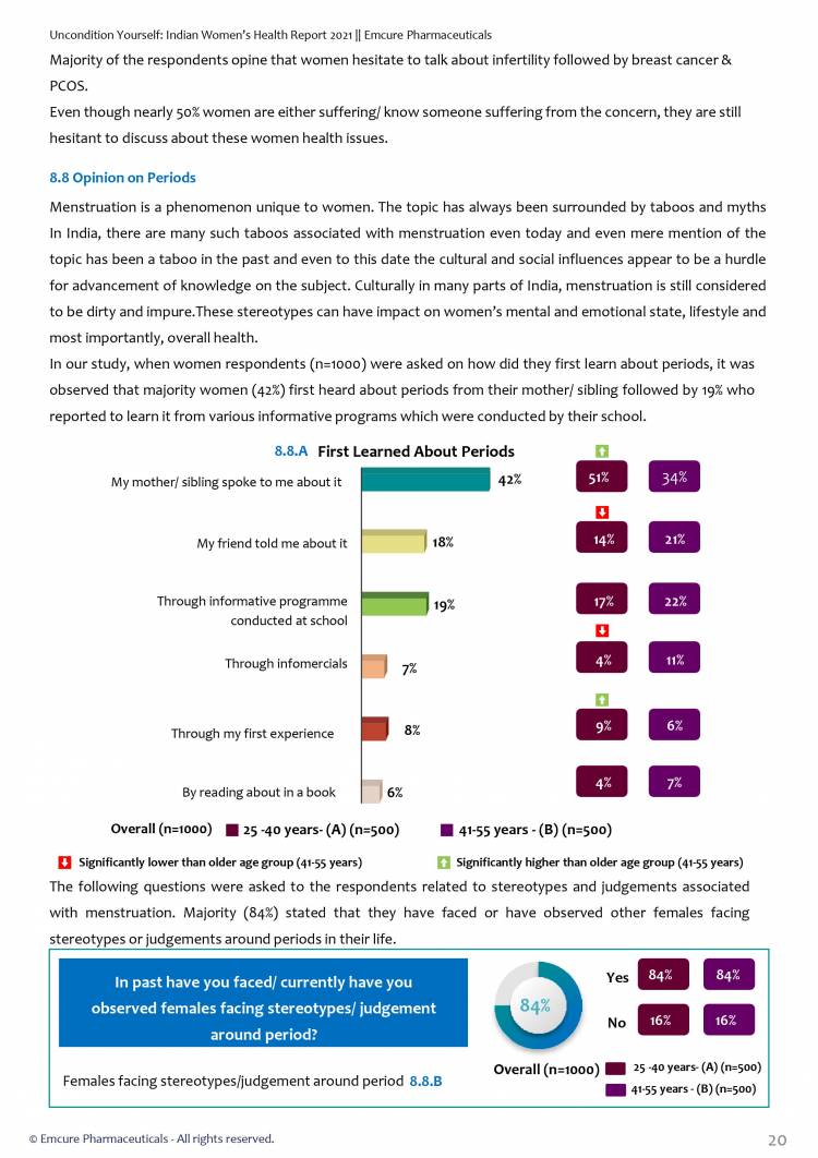 Indian Women’s Health Report 2021 reveals biases, stigmas and mis-perceptions women face in white-collar jobs due to health issues across India