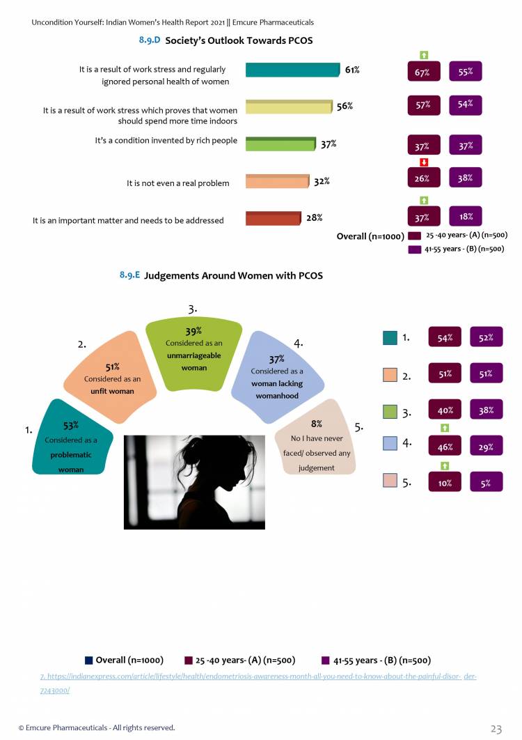 Indian Women’s Health Report 2021 reveals biases, stigmas and mis-perceptions women face in white-collar jobs due to health issues across India