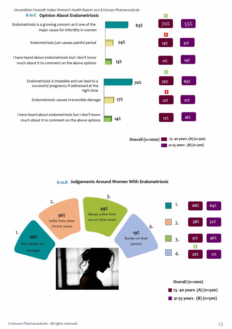 Indian Women’s Health Report 2021 reveals biases, stigmas and mis-perceptions women face in white-collar jobs due to health issues across India