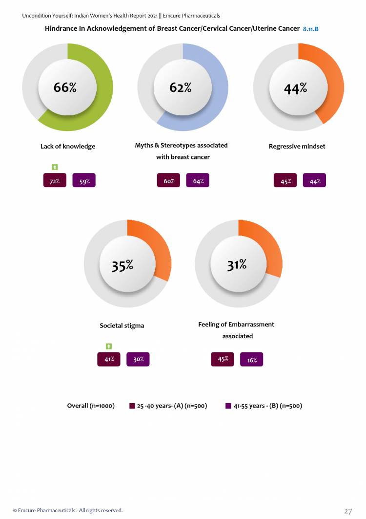Indian Women’s Health Report 2021 reveals biases, stigmas and mis-perceptions women face in white-collar jobs due to health issues across India