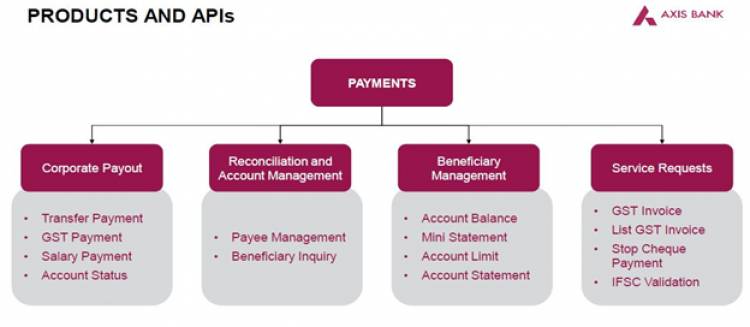 Axis Bank launches a wide range of API Banking solutions