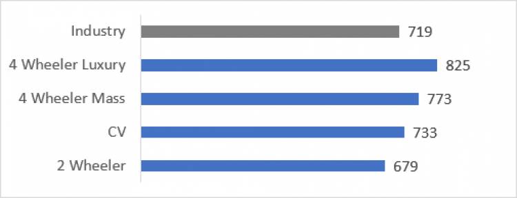 Dealer viability & policy issues continues to remain the two most critical asks of Auto Dealers across all segments of the Industry