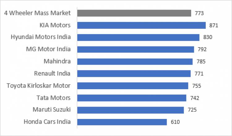 Dealer viability & policy issues continues to remain the two most critical asks of Auto Dealers across all segments of the Industry