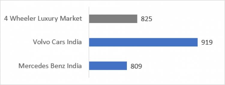 Dealer viability & policy issues continues to remain the two most critical asks of Auto Dealers across all segments of the Industry