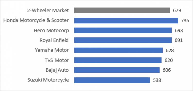 Dealer viability & policy issues continues to remain the two most critical asks of Auto Dealers across all segments of the Industry