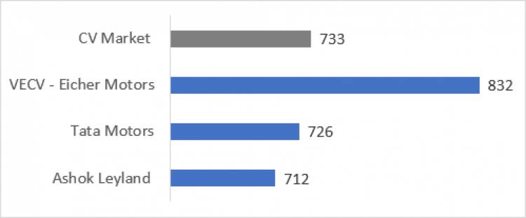 Dealer viability & policy issues continues to remain the two most critical asks of Auto Dealers across all segments of the Industry