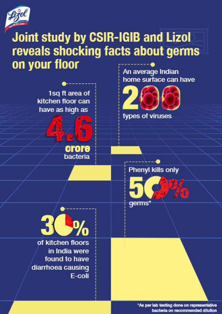 Only 1 square foot of your floor can harbour lakhs of illness-causing germs