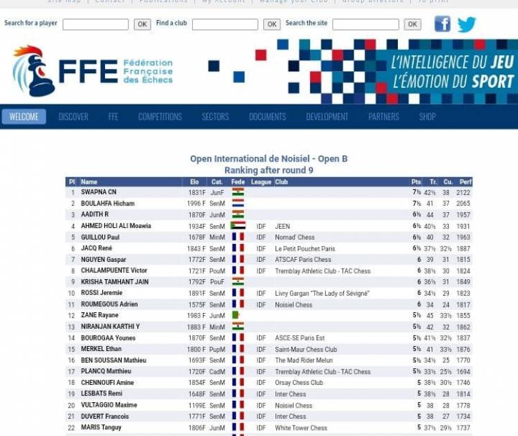 Ms.C.N.Swapna -Clinched the title in the Group B Noiseil Chess Tournament held in Paris, France