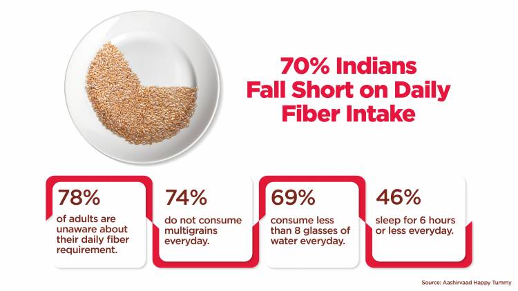 70% Indians Fall Short on Daily Fibre Intake