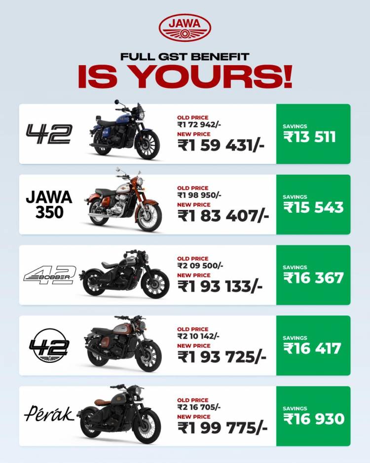 Classic Legends prices iconic Jawa, Yezdi motorcycles under Rs 2 lakh, passes on full GST 2.0 benefits to riders