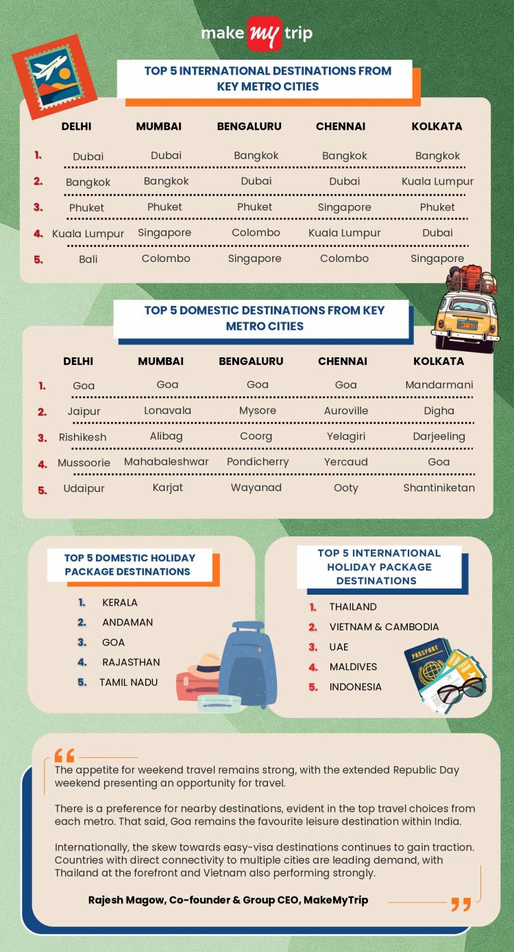  Infographic along with the quote MakeMyTrip Republic Day Long Weekend Travel Trends 2026