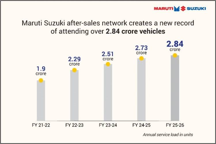 Maruti Suzuki’s after-sales network creates a new record of attending over 2.84 crore vehicles