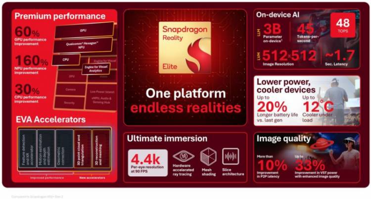 Qualcomm Takes Spatial Computing into the AI Era with Snapdragon Reality Elite