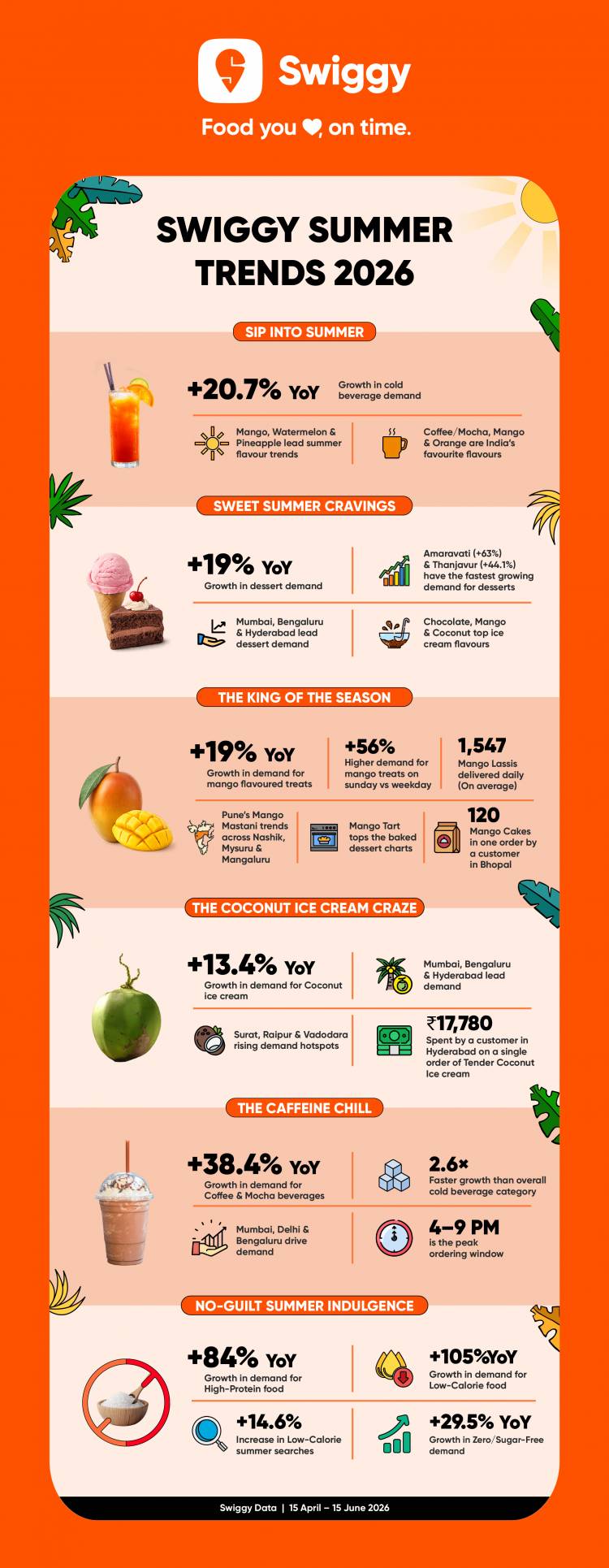 Swiggy’s Summer Trends 2026: How India Beat the Heat with Mangoes, Coconut Coolers, and Iced Coffee